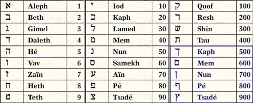 valeurs hebreu - La Kabbale Pratique